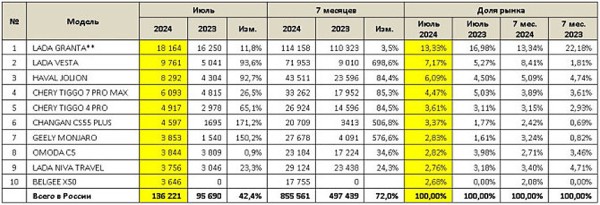 Российский авторынок: статистика июля Российский авторынок: статистика июля