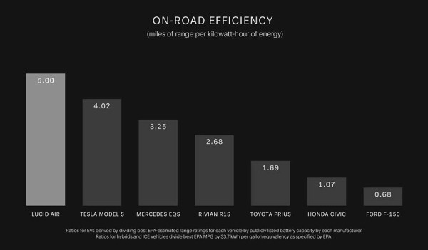 Обновленный Lucid Air стал «самым энергоэффективным электрокаром мира»