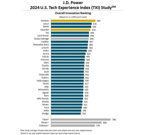 В США составили рейтинг автомобильной электроники В США составили рейтинг автомобильной электроники