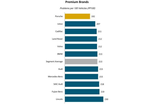 Рейтинг качества автомобилей в Китае: местные наступают Рейтинг качества автомобилей в Китае: местные наступают