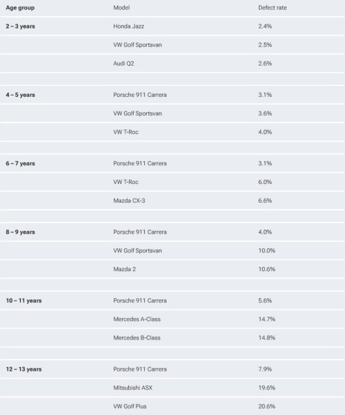 Опубликован немецкий рейтинг надежности TÜV SÜD Опубликован немецкий рейтинг надежности TÜV SÜD