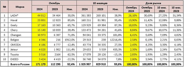 Авторынок России: новый рекорд октября Авторынок России: новый рекорд октября