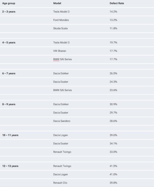 Опубликован немецкий рейтинг надежности TÜV SÜD Опубликован немецкий рейтинг надежности TÜV SÜD