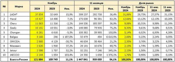 Российский авторынок: падение ноября Российский авторынок: падение ноября
