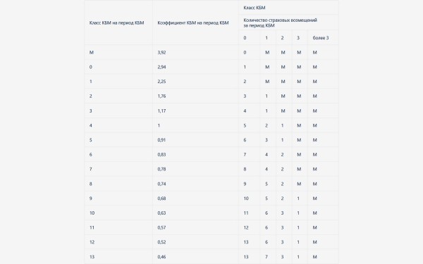 Как узнать свой КБМ: инструкция
Как узнать свой КБМ: инструкция