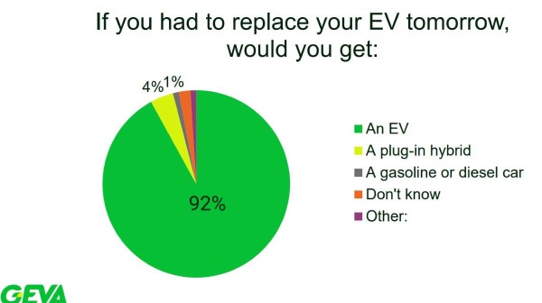 Исследование: 92% электромобилистов не хотят возвращаться к ДВС Исследование: 92% электромобилистов не хотят возвращаться к ДВС