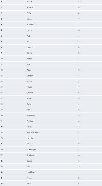 В Америке опубликован рейтинг автомобильных брендов В Америке опубликован рейтинг автомобильных брендов