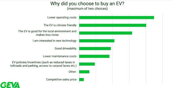 Исследование: 92% электромобилистов не хотят возвращаться к ДВС Исследование: 92% электромобилистов не хотят возвращаться к ДВС