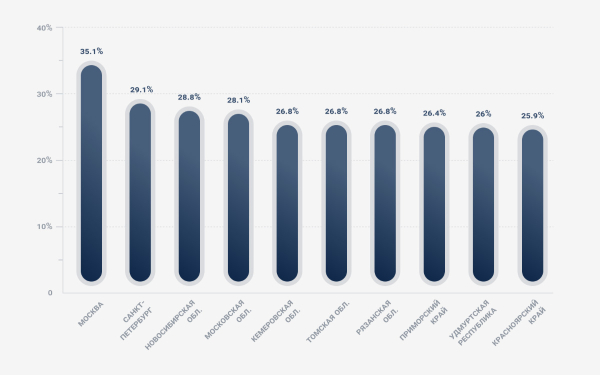 
            Где в России ездят самые аккуратные водители. Топ-10 регионов
        