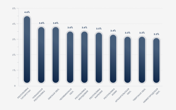 
            Где в России ездят самые аккуратные водители. Топ-10 регионов
        