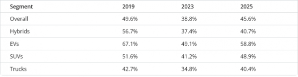 В США определили самые ликвидные подержанные модели В США определили самые ликвидные подержанные модели