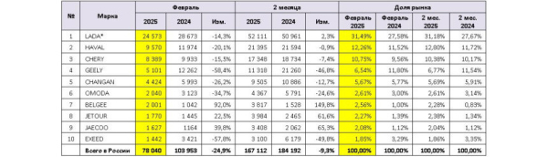 Авторынок России в феврале: продажи упали на четверть! Авторынок России в феврале: продажи упали на четверть!