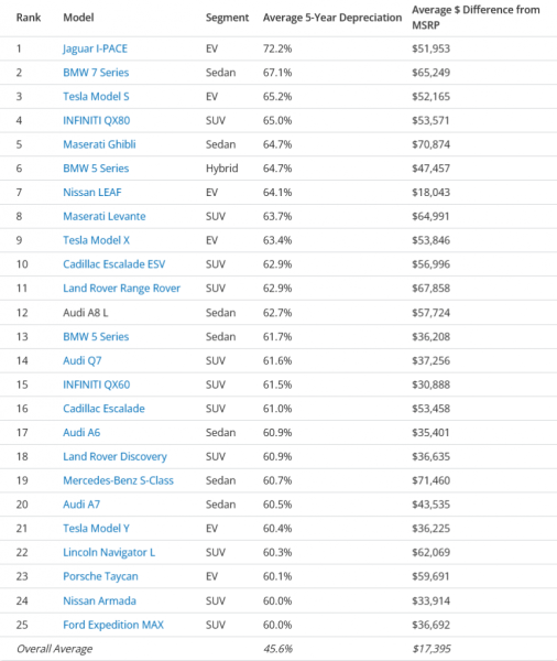 В США определили самые ликвидные подержанные модели В США определили самые ликвидные подержанные модели