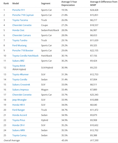 В США определили самые ликвидные подержанные модели В США определили самые ликвидные подержанные модели