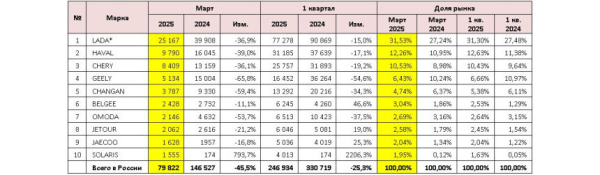 Авторынок России в марте: почти двукратное падение!