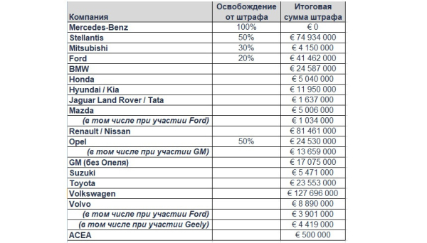В Европе раскрыт утиль-сговор: Mercedes сдал подельников В Европе раскрыт утиль-сговор: Mercedes сдал подельников