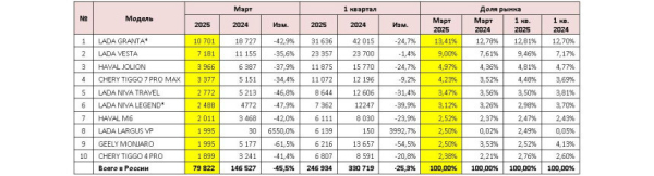 Авторынок России в марте: почти двукратное падение!