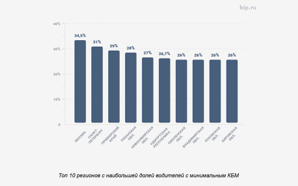 
            Где в России ездят самые неаккуратные водители. Топ-10 регионов
        