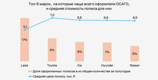 
            Что происходит с рынком ОСАГО в 2025 году. Рейтинг марок, регионов и цен
        
