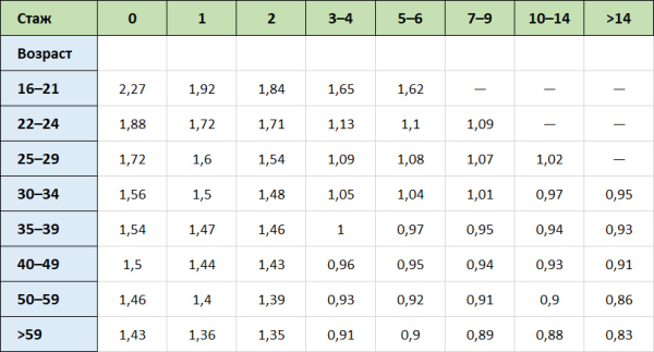 Что такое КВС в ОСАГО и как он влияет на стоимость страховки
Что такое КВС в ОСАГО и как он влияет на стоимость страховки
