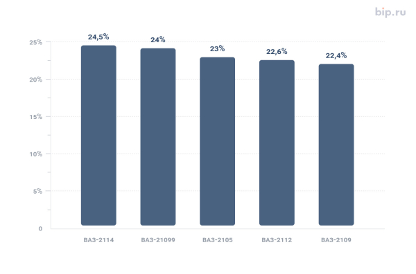 
            Вот какие машины россияне разбивают чаще всего. Рейтинг
        